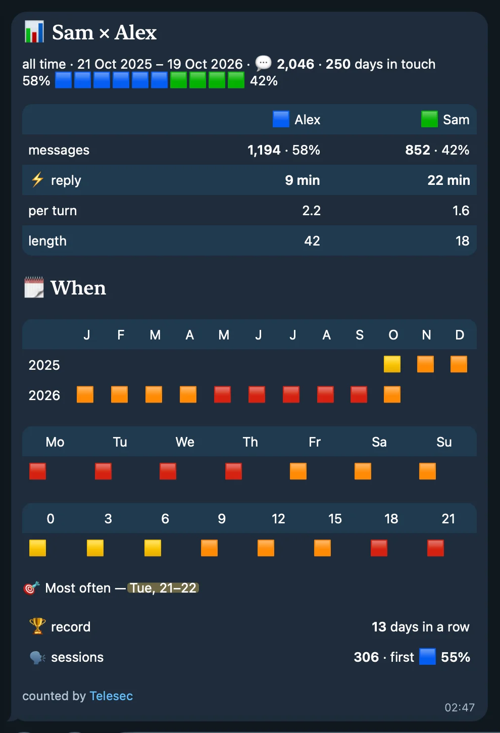 Telegram screenshot of a stats card in a fictional Business chat between Sam and Alex: the owner's /stats became a card for all time with 2,046 messages on 250 days in touch, a balance bar of blue squares for Alex and green for Sam, a table of messages, reply time, messages per turn, and length for each side, emoji heat maps of the months, weekdays, and hours, when they write most often, the record streak, and sessions with who writes first, signed counted by Telesec.