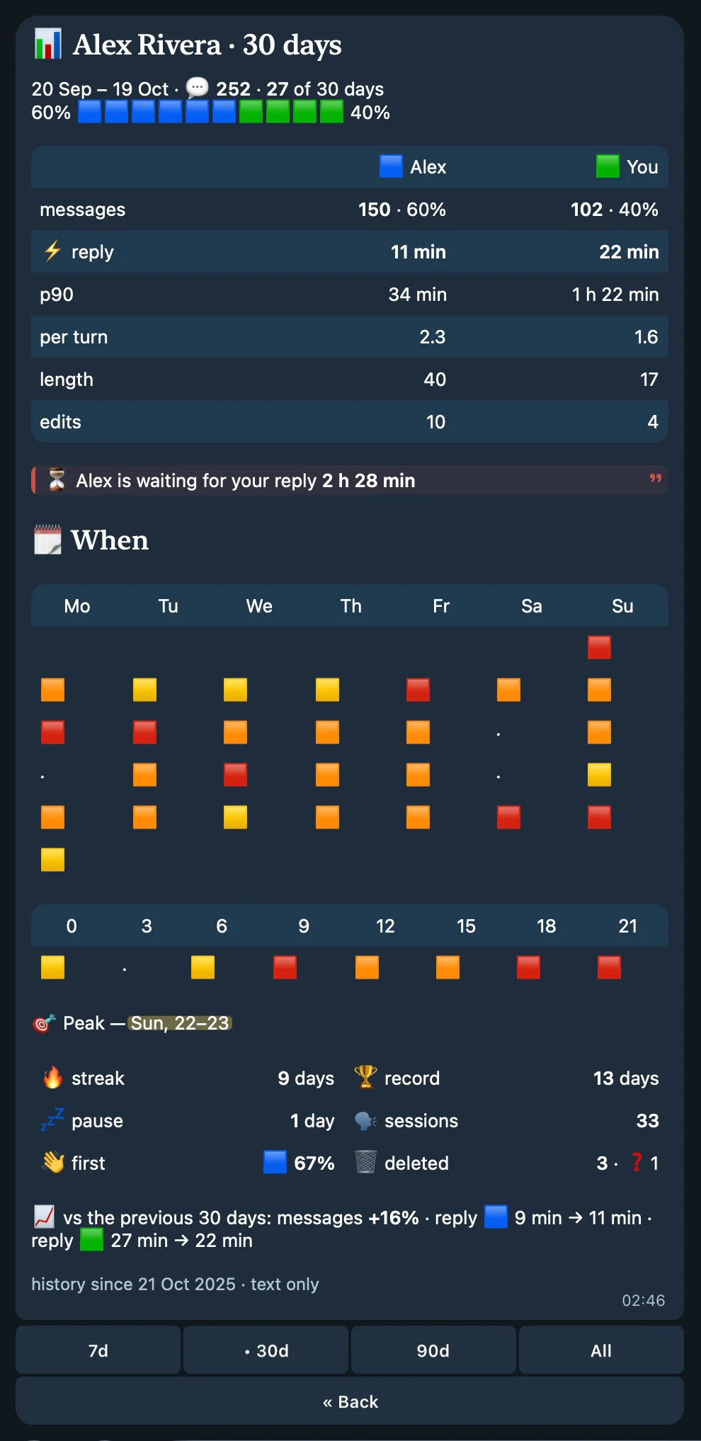 Telegram screenshot of the 📊 Stats report for a fictional contact, Alex Rivera, over 30 days: 252 messages on 27 of 30 days, a balance bar of blue squares for Alex and green for you, a table of messages, reply time, p90, messages per turn, length, and edits for each side, a note that Alex is waiting for your reply, emoji heat maps of the days and hours, the peak, tiles for the streak, record, pause, sessions, who writes first, and deletions, and the change from the previous 30 days, with 7d, 30d, 90d, All, and Back buttons.